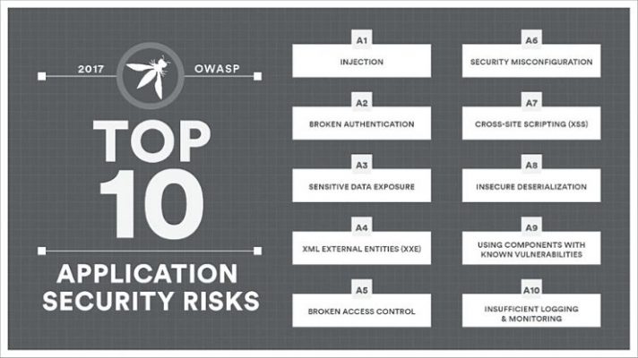 OWASP Top 10 Vulnerabilities In Web Security For 2020